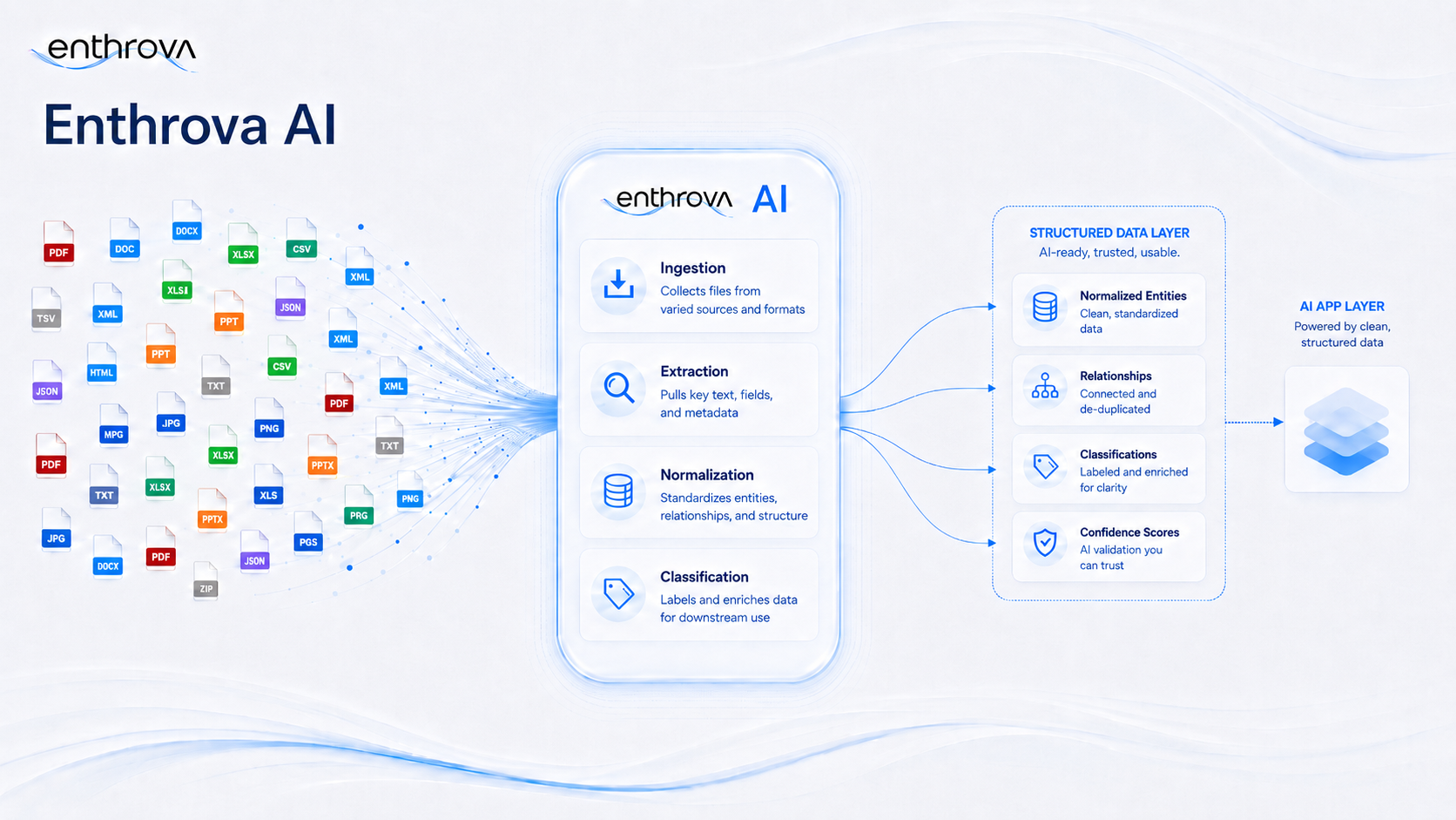 Diagram of Enthrova AI ingesting mixed file types, then extracting, normalizing, and classifying them into a structured, AI-ready data layer