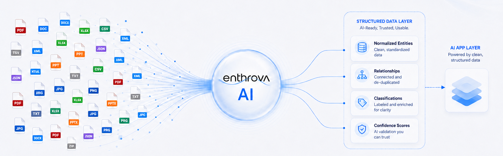 Diagram of Enthrova AI turning mixed file types into a structured, AI-ready data layer